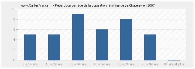 Répartition par âge de la population féminine de Le Chateley en 2007